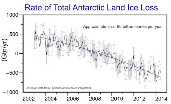 Based on graphs and data from http://polarice.princeton.edu/antarctica.html